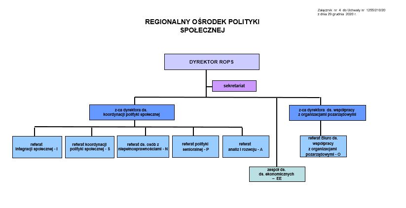 Struktura organizacyjna ROPS